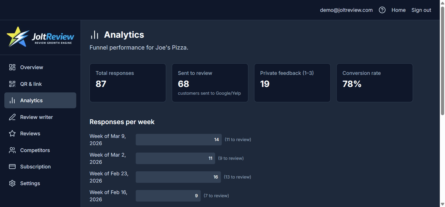 JoltReview analytics dashboard with weekly response chart and funnel event tracking